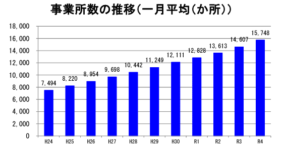 就労継続支援B型事業所数推移